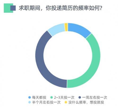前程无忧《2021求职简历投递行为调查》：50.3%的选择上午投简历_fororder_22
