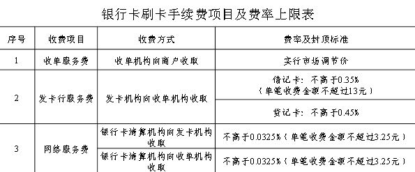 两部委调整刷卡手续费政策：商户1年可减支约74亿