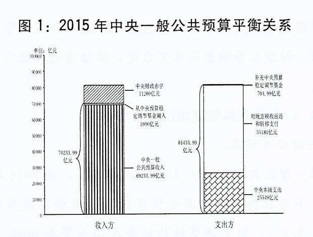 中央和地方2015年预算执行情况与2016年预算草案发布