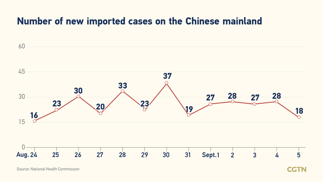 18, bagong kumpirmadong kaso ng COVID-19 sa Chinese mainland Setyembre 5: lahat, galing sa labas ng bansa_fororder_20210906COVID2