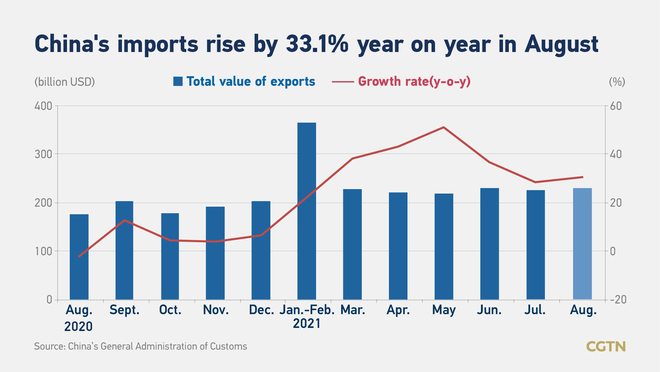 Kalakalang panlabas ng Tsina mula Enero hanggang Agosto, lumago ng 23.7%_fororder_20210907kalakalan2