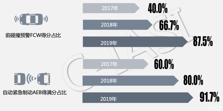 汽车频道【5月11日】【头条新闻红条】哪款最安全？27款热门车型测评结果出炉