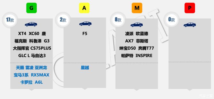 汽车频道【5月11日】【头条新闻红条】哪款最安全？27款热门车型测评结果出炉