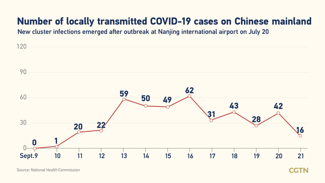 41, bagong kumpirmadong kaso ng COVID-19 sa Chinese mainland; 16, domestikong kaso_fororder_20210922COVID2