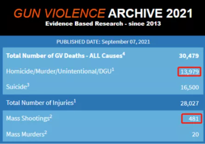 环球深观察丨“疫”乱美国：疫情越糟枪案越多？