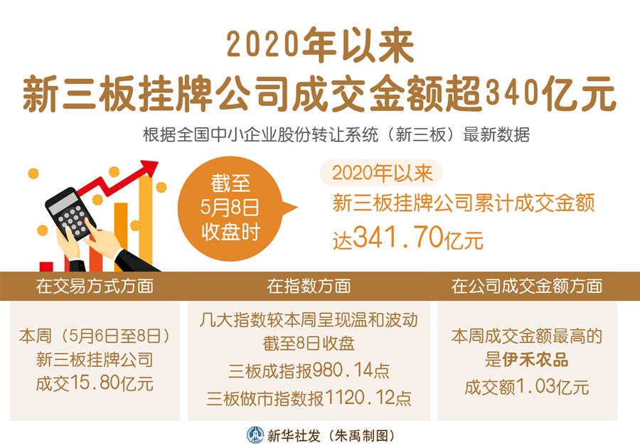 今年以来新三板挂牌公司成交金额超340亿元