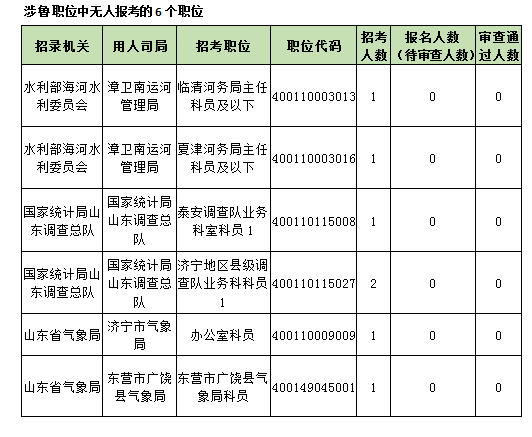 【教育-文字列表】国考报名倒计时 6个涉鲁职位无人报考