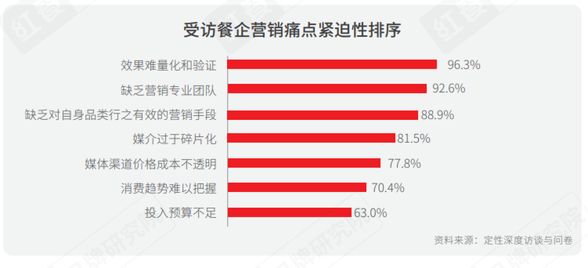 《2021中国餐饮营销力白皮书》：勇于承担社会责任才是最好的餐饮营销_fororder_06