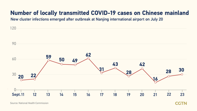 54, bagong kumpirmadong kaso ng COVID-19 sa Chinese mainland: 30, domestiko_fororder_03covid