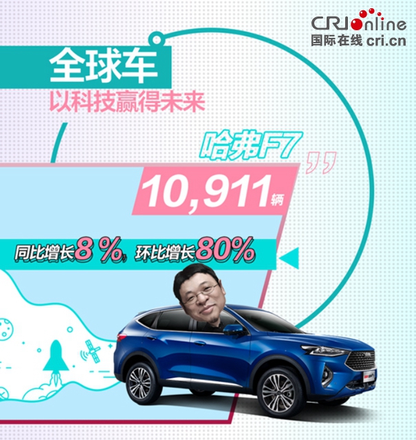 汽車頻道【供稿】【資訊】無懼市場起伏 哈弗F係逆勢跑贏大盤 F7銷量再度破萬