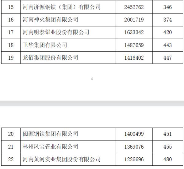 2021中國企業500強榜單發佈 12家河南企業上榜