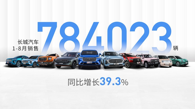 【汽車頻道 資訊+要聞列表】長城汽車1-8月全球銷售784,023輛 同比增長39.3%_fororder_image001