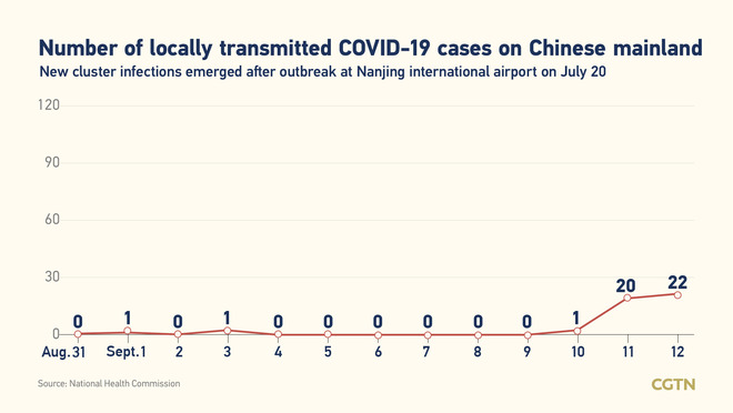49, bagong kumpirmadong kaso ng COVID-19 sa Chinese mainland Setyembre 12: 22, domestikong kaso_fororder_20210913COVID1
