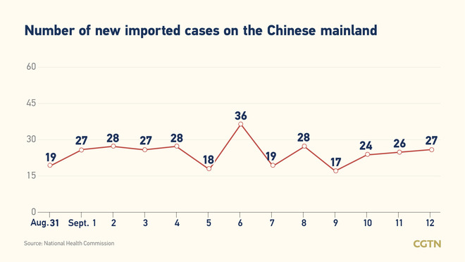 49, bagong kumpirmadong kaso ng COVID-19 sa Chinese mainland Setyembre 12: 22, domestikong kaso_fororder_20210913COVID2