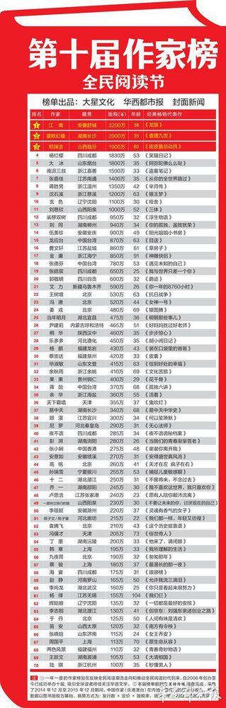 第十届作家榜江南问鼎榜首 韩寒郭敬明排名降