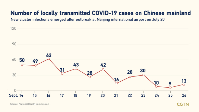 35, bagong kumpirmadong kaso ng COVID-19 sa Chinese mainland Agosto 26: 13, domestikong kaso_fororder_20210927COVID1