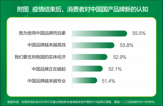 知萌趋势报告：55.5%为中国品牌自豪 疫情助推新机遇