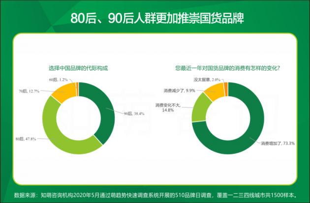知萌趋势报告：55.5%为中国品牌自豪 疫情助推新机遇