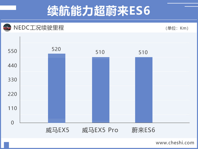 汽車頻道【6月18日】【首頁汽車資訊列表+要聞列表】威馬EX5系列升級版曝光！續航增加至520公里