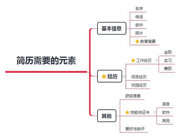 PreTalent秋招提前看：细数简历中的5个减分项