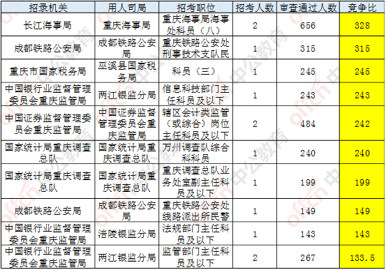 【聚焦重庆】国考报名结束 重庆地区职位20161人过审