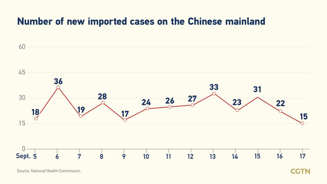 46, bagong kumpirmadong kaso ng COVID-19 sa Chinese mainland: 31, domestikong kaso mula sa Fujian_fororder_03cgtn