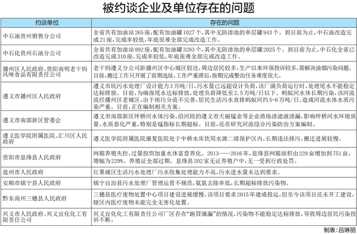 （头条/要闻）首次!贵州环保约谈11家单位和企业