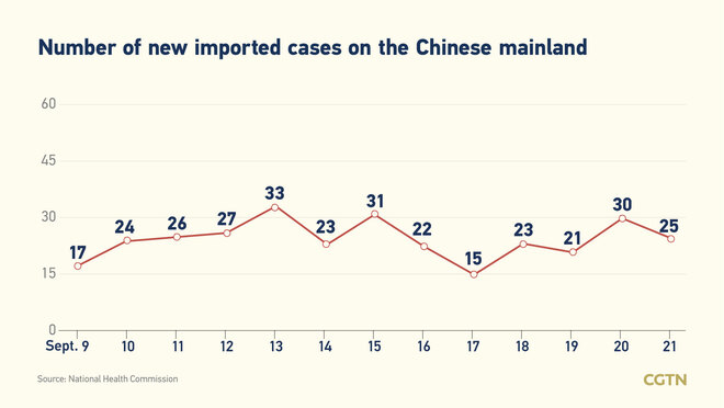 41, bagong kumpirmadong kaso ng COVID-19 sa Chinese mainland; 16, domestikong kaso_fororder_20210922COVID1