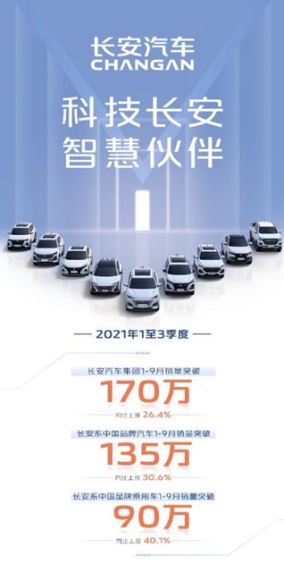 【汽车频道 资讯+要闻列表】同比增长26.4% 长安汽车1-9月累计销售1732189辆_fororder_image001