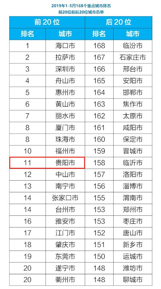 （旅游）生态环境部：贵阳市5月空气质量排名全国第9位