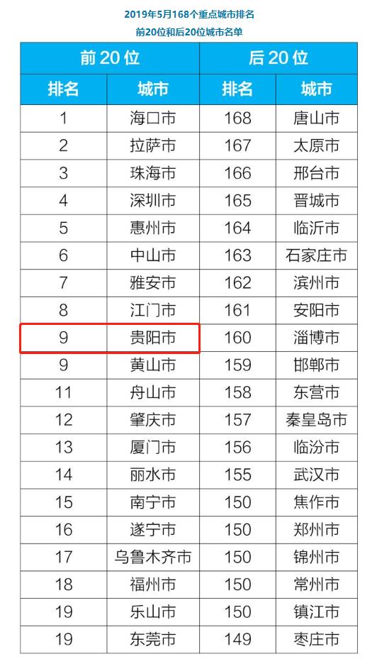 （旅遊）生態環境部：貴陽市5月空氣品質排名全國第9位