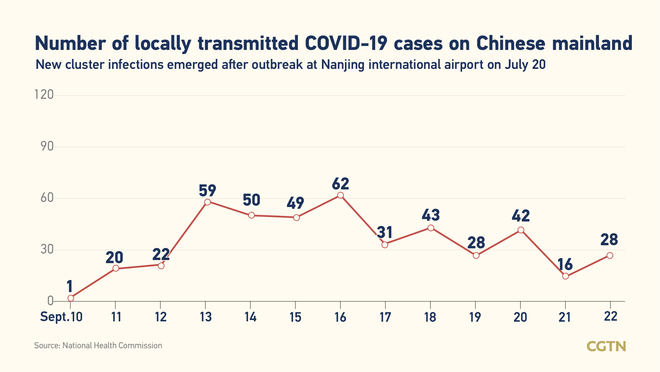 43, bagong kumpirmadong kaso ng COVID-19 sa Chinese mainland: 28, domestiko_fororder_03covid