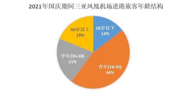 2021年國慶節假期三亞旅遊市場特徵分析