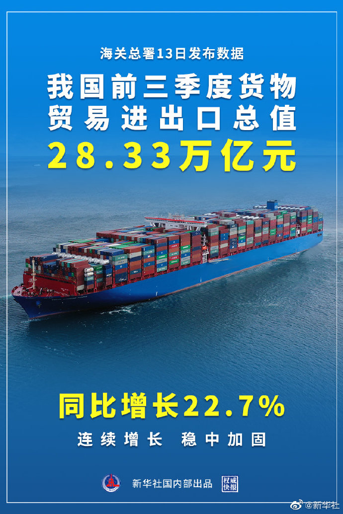 權威快報丨增長22.7%，我國前三季度貨物貿易進出口總值28.33萬億元