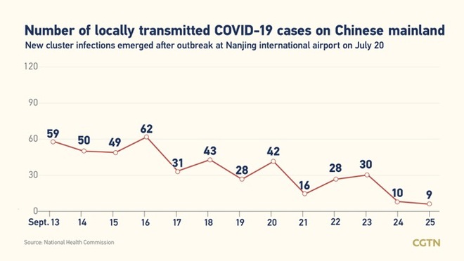 29, bagong kumpirmadong kaso ng COVID-19 sa Chinese mainland Agosto 25: 9, domestikong kaso_fororder_20210926COVID1