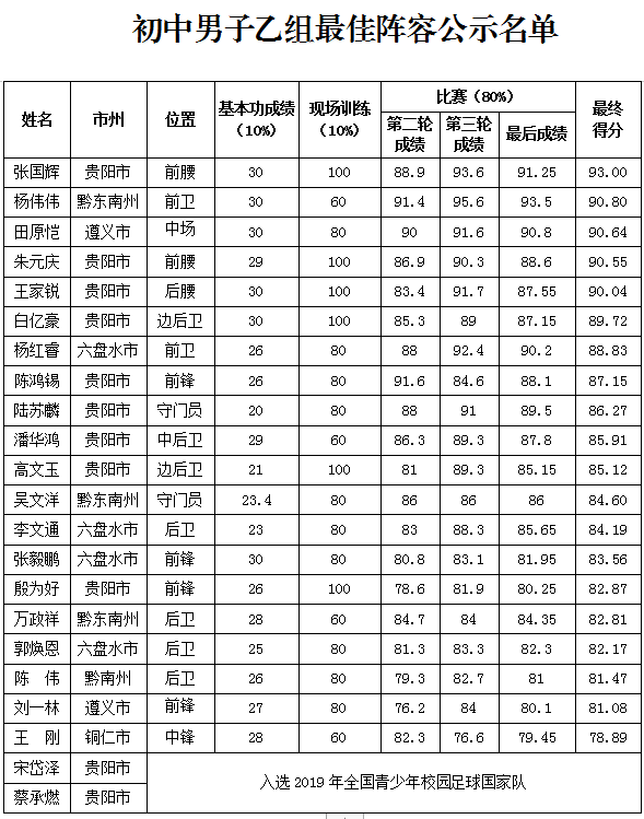 （市州）2019全國青少年校園足球夏令營貴州營區最佳陣容出爐