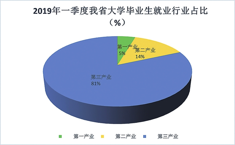 吉林省应届大学生就业创业情况调查