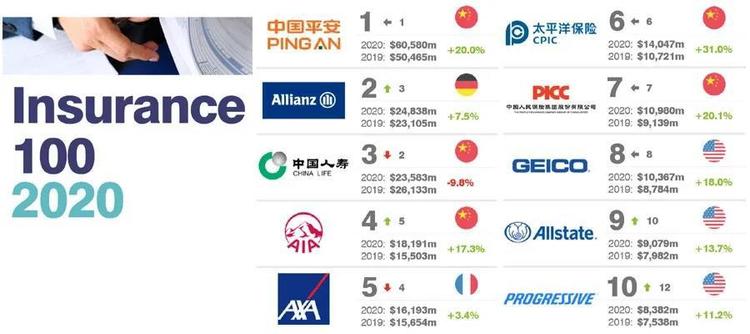 價值606億美元！全球保險品牌100強，中國平安連續四年榜首