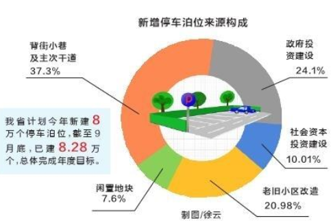 今年湖北省新增8.28萬個停車位_fororder_01