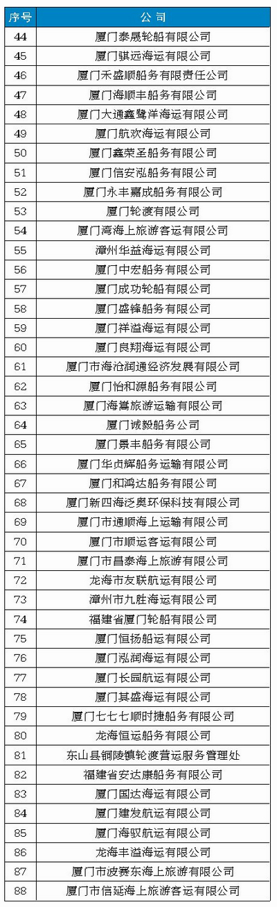 最新評級！廈門港126家企業登上守信紅名單