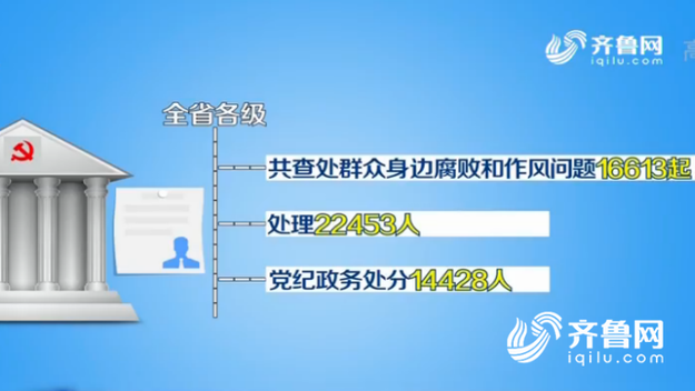 山東:推動全面從嚴治黨向縱深發展