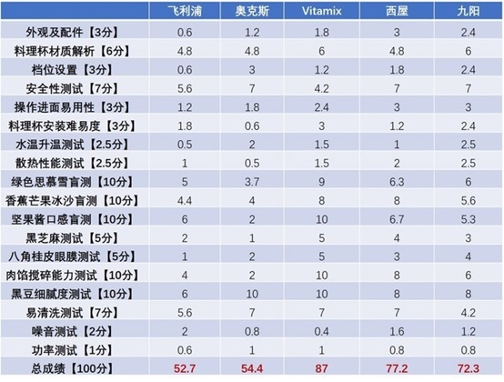 双十一天猫料理机预售机型横向评测Vitamix胜出