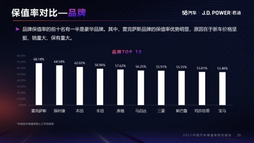 58同城聯合J.D. Power發佈《中國汽車保值率研究報告》：小型車保值率排首位，上汽大眾受市場青睞