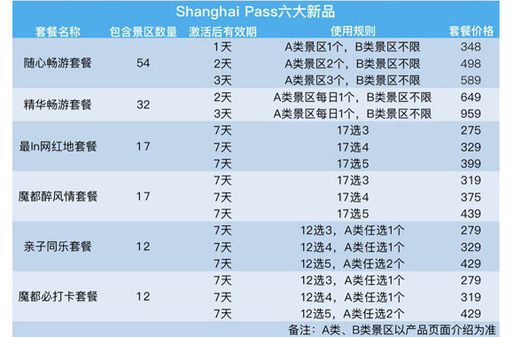 上海推出6款Shanghai Pass城市旅游套票