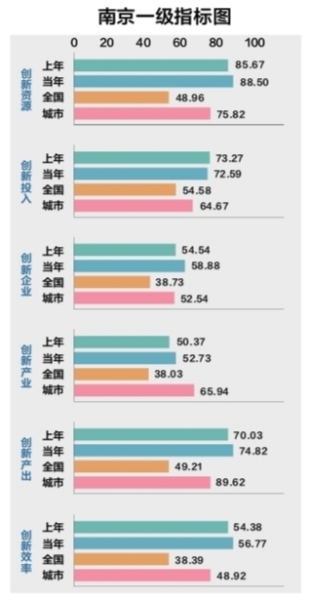 （创新江苏）中国创新城市评价报告出炉 南京排名全国第五