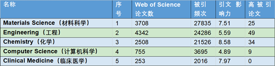 已过审【科教 标题摘要】重庆大学工程学科突破ESI前1‰ 临床医学进入前1%