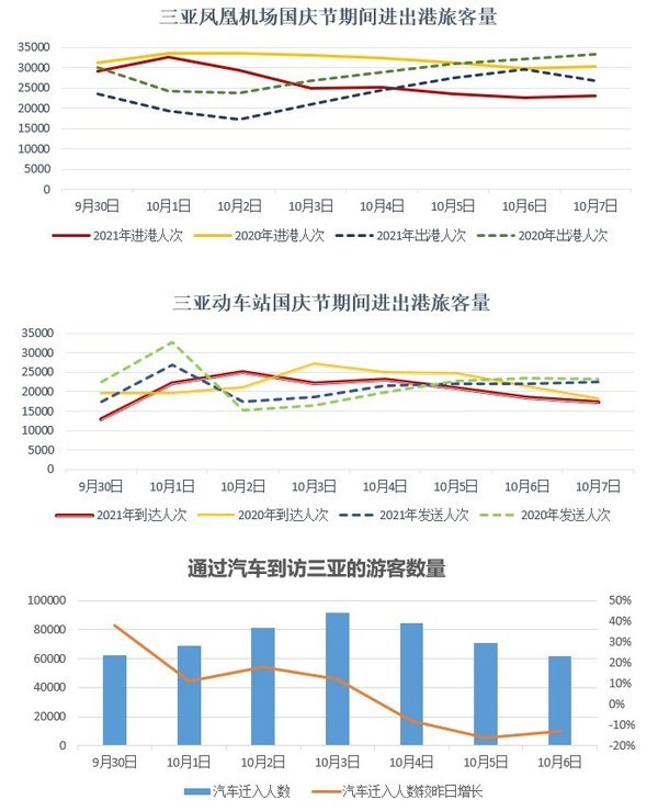 2021年國慶節假期三亞旅遊市場特徵分析