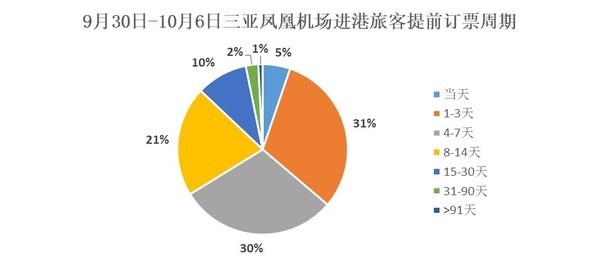 2021年国庆节假期三亚旅游市场特征分析