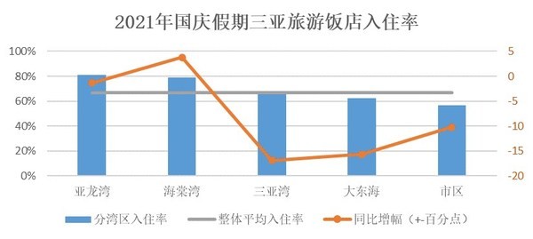 2021年國慶節假期三亞旅遊市場特徵分析