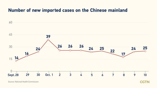 25, bagong kumpirmadong kaso ng COVID-19 sa Chinese mainland Oktubre 10_fororder_20211011COVID1